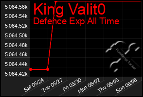 Total Graph of King Valit0