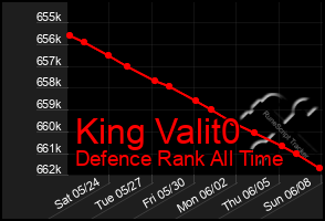 Total Graph of King Valit0
