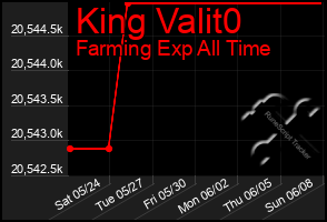 Total Graph of King Valit0