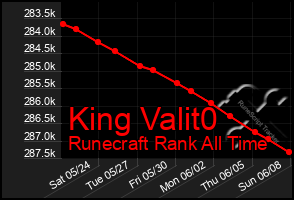 Total Graph of King Valit0
