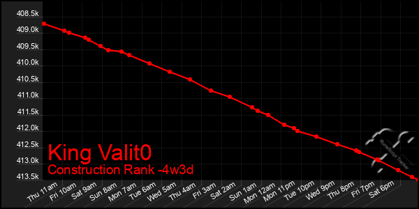 Last 31 Days Graph of King Valit0