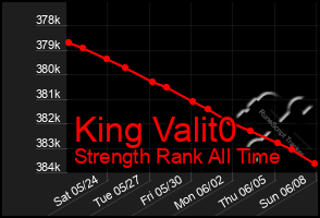 Total Graph of King Valit0