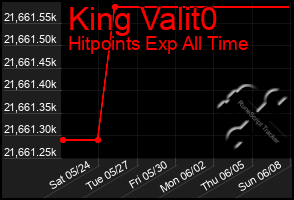 Total Graph of King Valit0