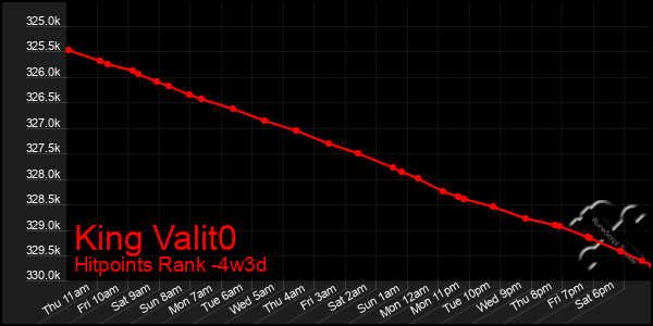 Last 31 Days Graph of King Valit0