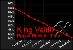 Total Graph of King Valit0