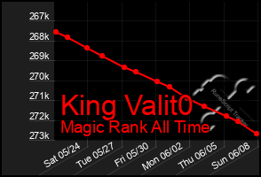 Total Graph of King Valit0