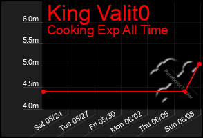 Total Graph of King Valit0