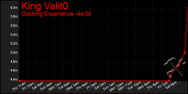 Last 31 Days Graph of King Valit0