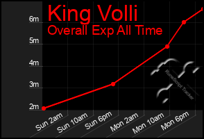 Total Graph of King Volli