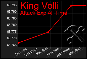 Total Graph of King Volli