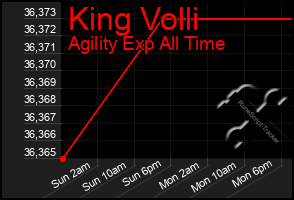 Total Graph of King Volli