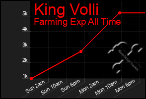 Total Graph of King Volli