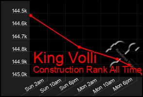 Total Graph of King Volli