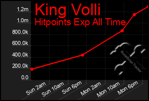 Total Graph of King Volli