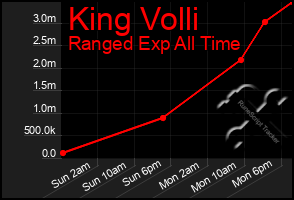 Total Graph of King Volli