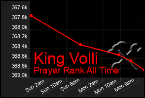 Total Graph of King Volli