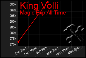 Total Graph of King Volli