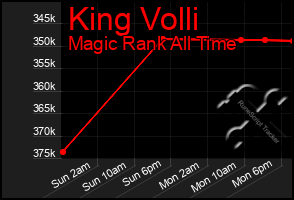 Total Graph of King Volli