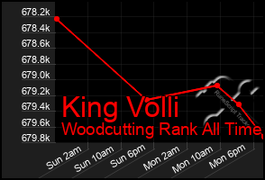 Total Graph of King Volli