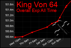 Total Graph of King Von 64