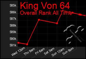 Total Graph of King Von 64