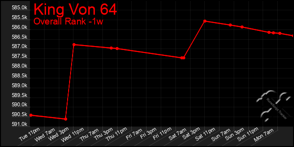 1 Week Graph of King Von 64