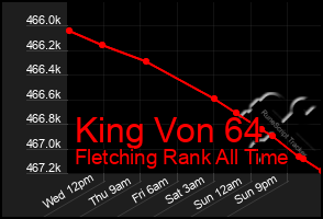 Total Graph of King Von 64