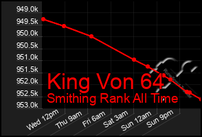 Total Graph of King Von 64