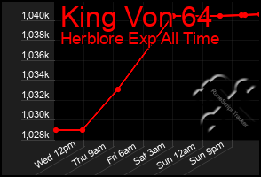 Total Graph of King Von 64