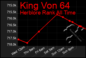 Total Graph of King Von 64