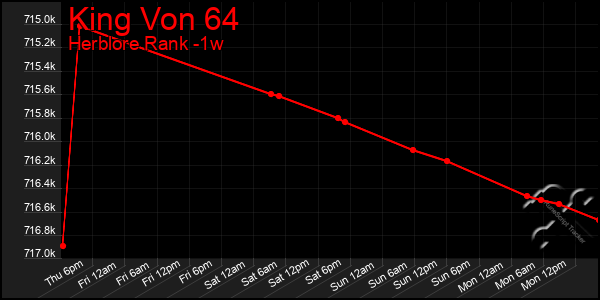 Last 7 Days Graph of King Von 64