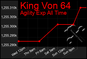 Total Graph of King Von 64