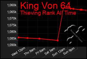 Total Graph of King Von 64