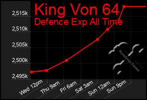 Total Graph of King Von 64
