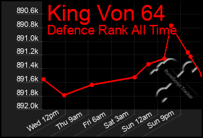 Total Graph of King Von 64