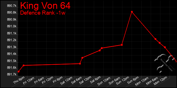 Last 7 Days Graph of King Von 64