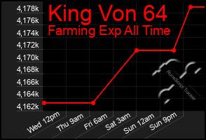 Total Graph of King Von 64