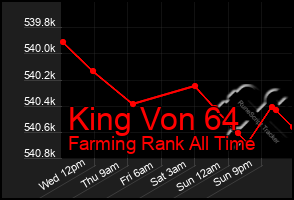 Total Graph of King Von 64