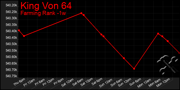 Last 7 Days Graph of King Von 64