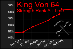 Total Graph of King Von 64