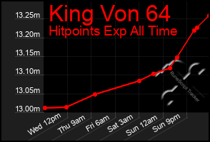 Total Graph of King Von 64