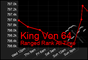 Total Graph of King Von 64
