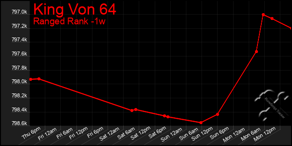 Last 7 Days Graph of King Von 64