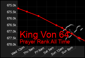Total Graph of King Von 64