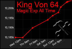 Total Graph of King Von 64