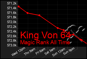 Total Graph of King Von 64