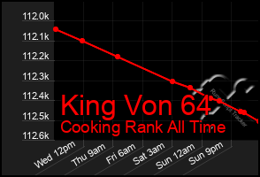 Total Graph of King Von 64