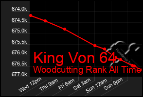 Total Graph of King Von 64