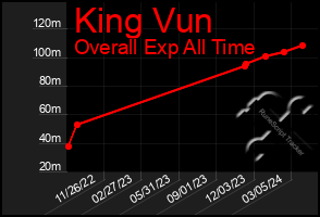 Total Graph of King Vun