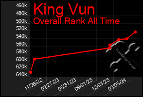 Total Graph of King Vun